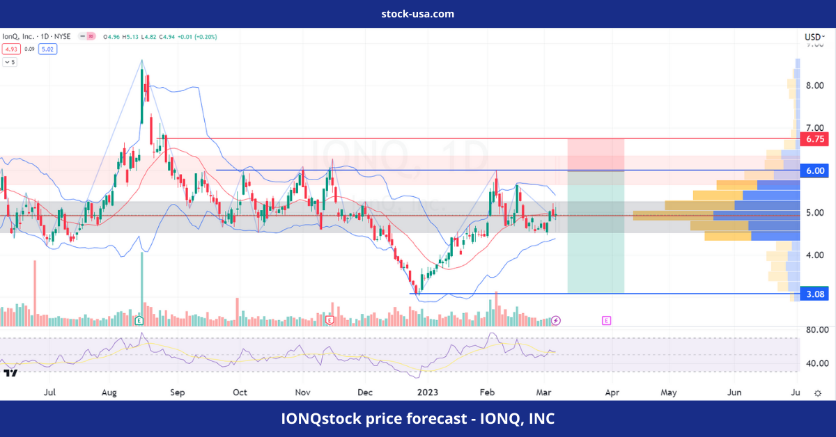 IONQ stock price forecast IONQ, INC Updated March 8, 2023 Stock USA